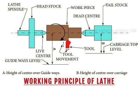 cnc lathe machine working principle|parts of lathe machine diagram.